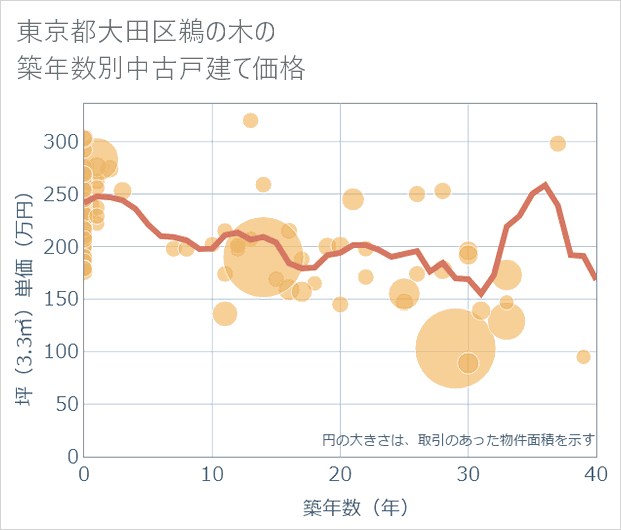 東京都大田区鵜の木の築年数別の中古戸建て坪単価