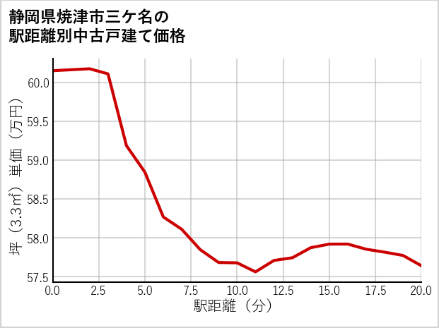 静岡県焼津市三ケ名の徒歩距離別の中古戸建て坪単価