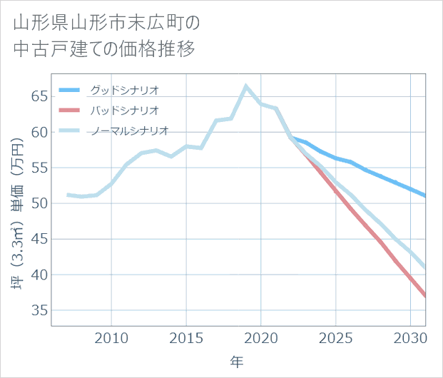 山形県山形市末広町の中古戸建て価格推移