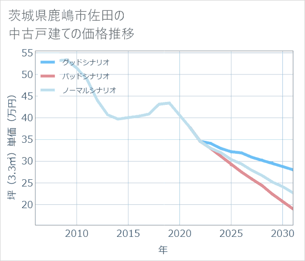 茨城県鹿嶋市佐田の中古戸建て価格推移