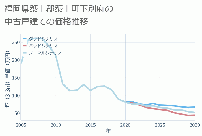 福岡県築上郡築上町下別府の中古戸建て価格推移