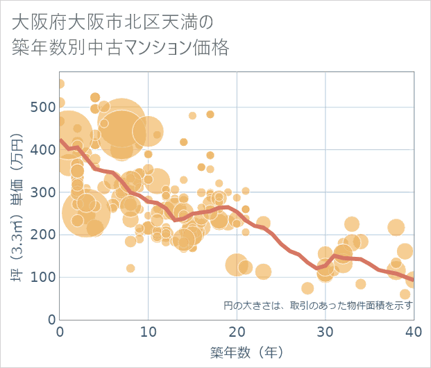大阪府大阪市北区天満の築年数別の中古マンション坪単価