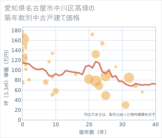 愛知県名古屋市中川区高畑の築年数別の中古戸建て坪単価