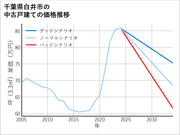 千葉県白井市の中古戸建て価格推移