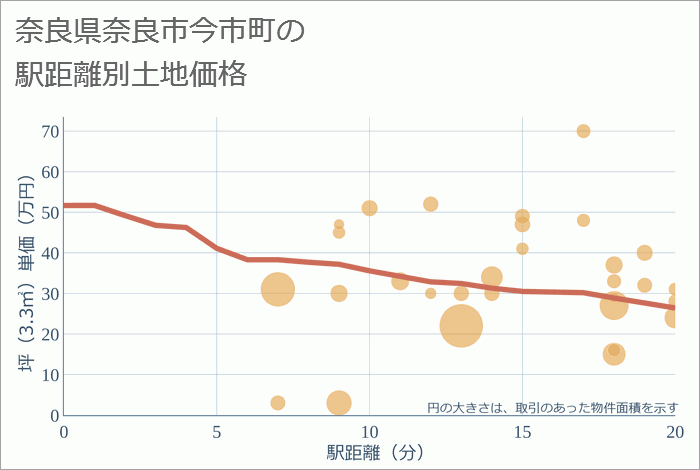 奈良県奈良市今市町の徒歩距離別の土地坪単価