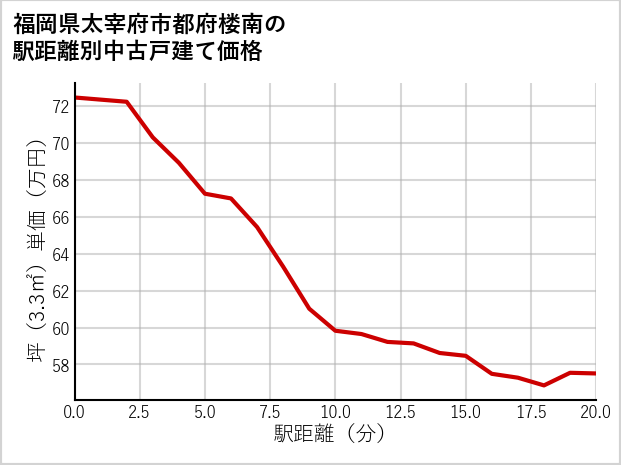 福岡県太宰府市都府楼南の徒歩距離別の中古戸建て坪単価