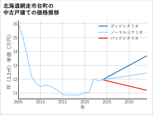 北海道網走市台町の中古戸建て価格推移