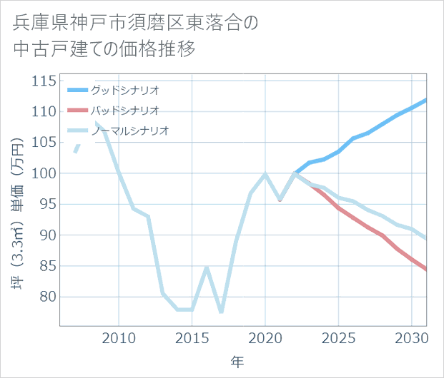 兵庫県神戸市須磨区東落合の中古戸建て価格推移