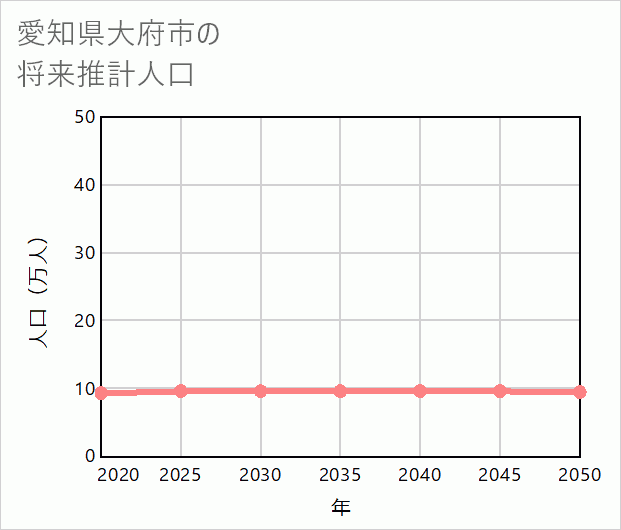 大府市の将来推計人口