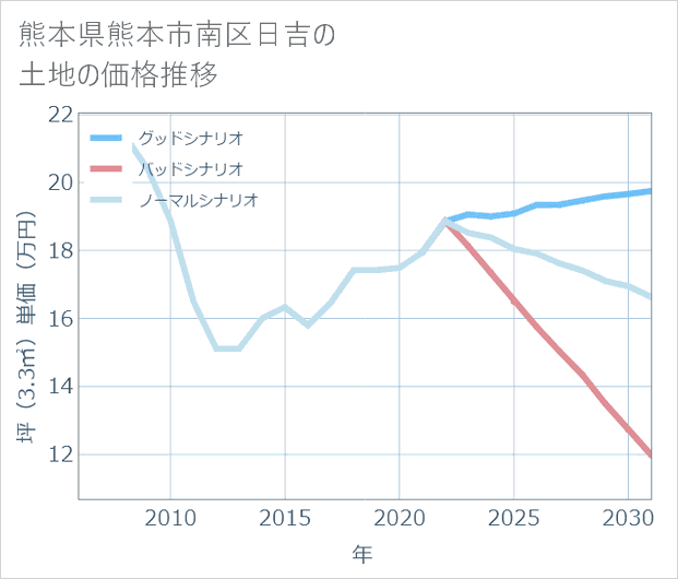 熊本県熊本市南区日吉の土地価格推移