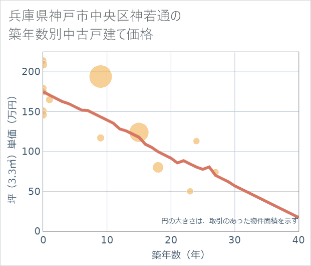 兵庫県神戸市中央区神若通の築年数別の中古戸建て坪単価