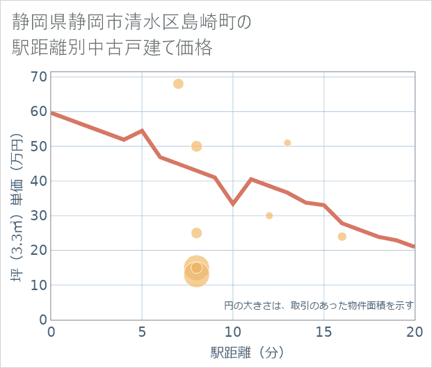 静岡県静岡市清水区島崎町の徒歩距離別の中古戸建て坪単価