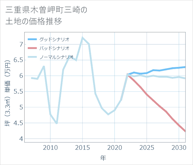 三重県木曽岬町三崎の土地価格推移