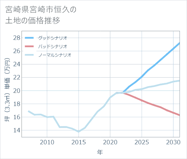 宮崎県宮崎市恒久の土地価格推移