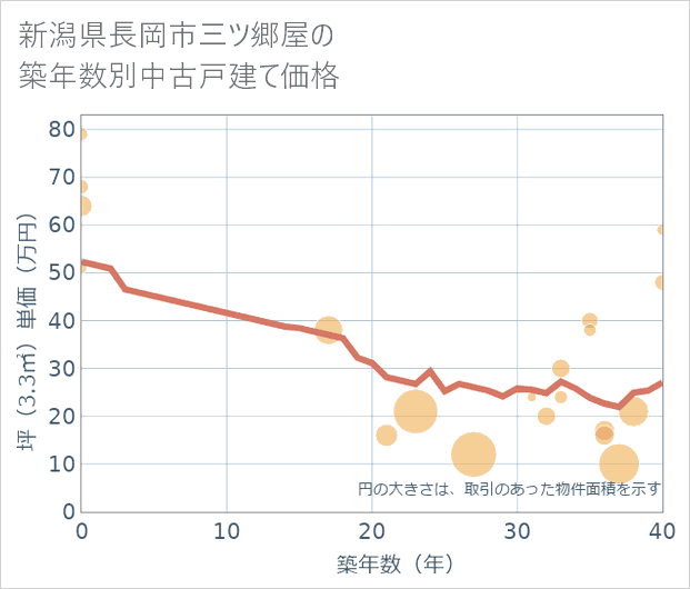 新潟県長岡市三ツ郷屋の築年数別の中古戸建て坪単価