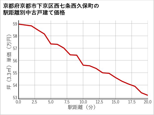 京都府京都市下京区西七条西久保町の徒歩距離別の中古戸建て坪単価
