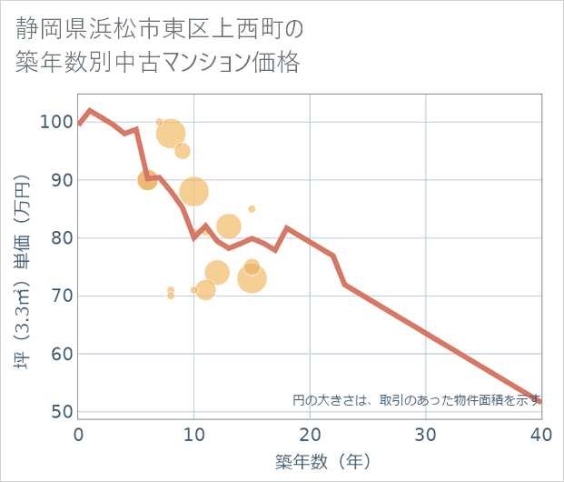 静岡県浜松市東区上西町の築年数別の中古マンション坪単価