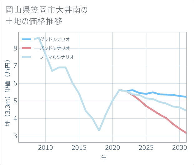 岡山県笠岡市大井南の土地価格推移