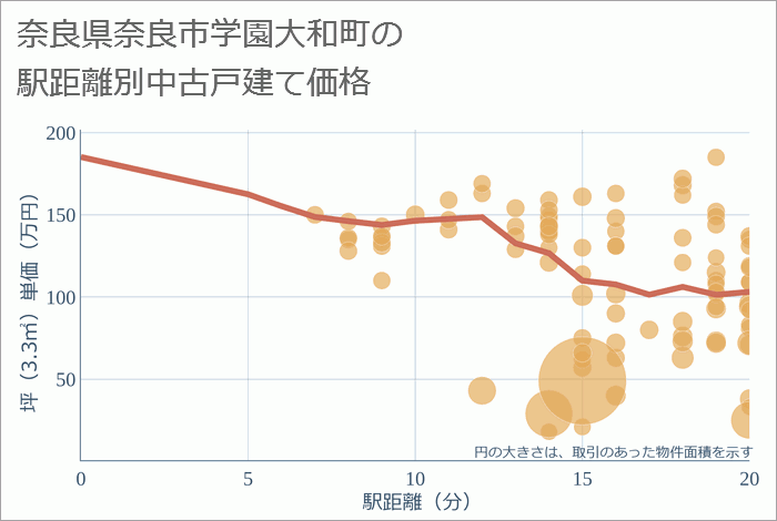 奈良県奈良市学園大和町の徒歩距離別の中古戸建て坪単価