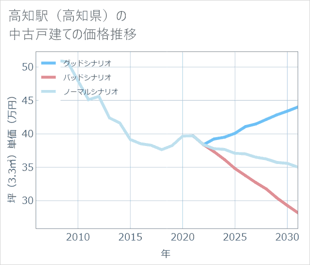 高知駅(高知県)の中古戸建て価格推移