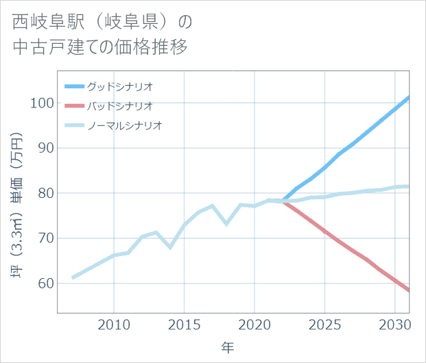 西岐阜駅(岐阜県)の中古戸建て価格推移