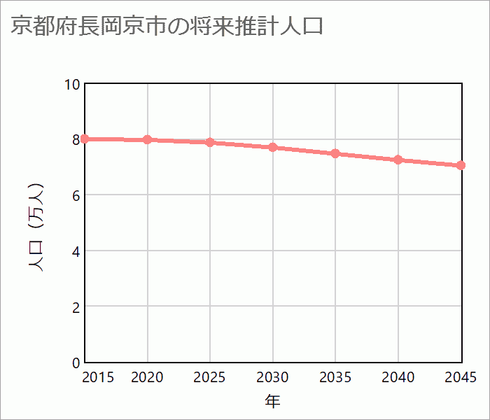 長岡京市の将来推計人口