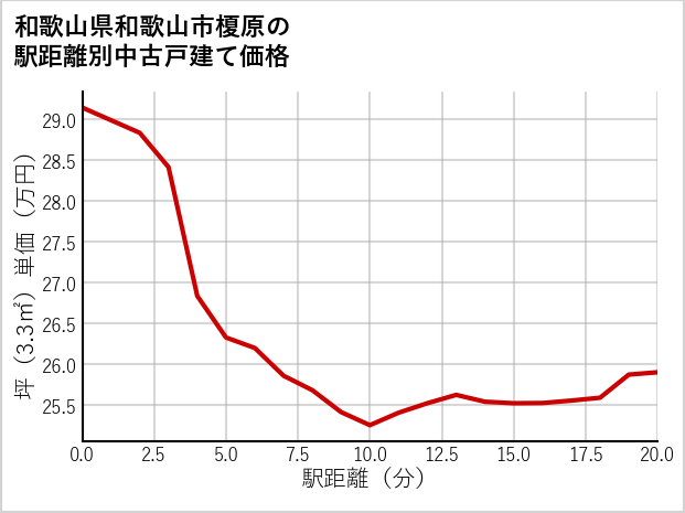 和歌山県和歌山市榎原の徒歩距離別の中古戸建て坪単価