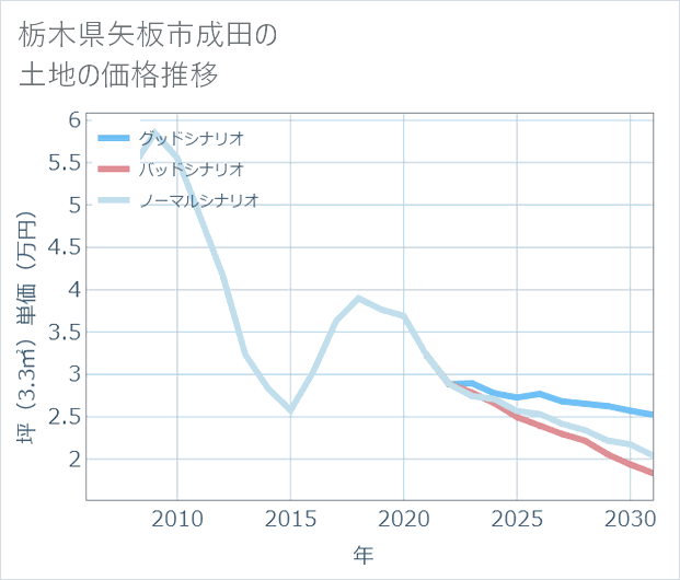 栃木県矢板市成田の土地価格推移