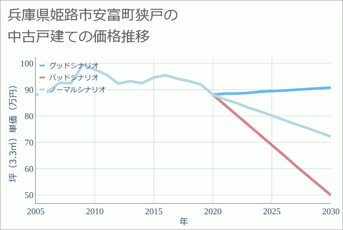 兵庫県姫路市安富町狭戸の中古戸建て価格推移