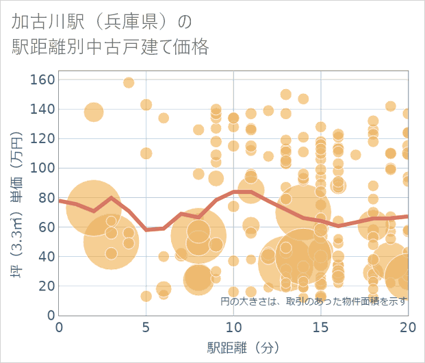 加古川駅(兵庫県)の徒歩距離別の中古戸建て坪単価