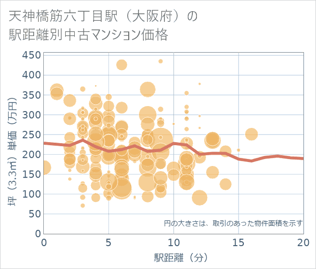天神橋筋六丁目駅(大阪府)の徒歩距離別の中古マンション坪単価