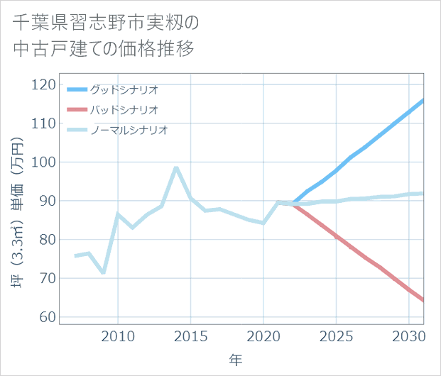 千葉県習志野市実籾の中古戸建て価格推移