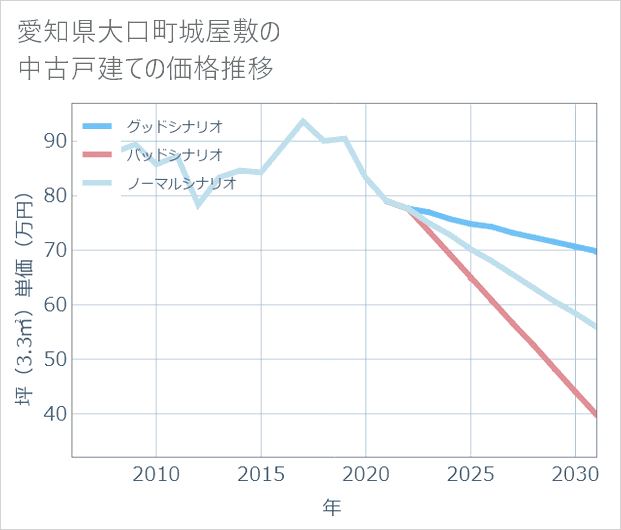 愛知県大口町城屋敷の中古戸建て価格推移