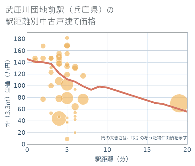 武庫川団地前駅(兵庫県)の徒歩距離別の中古戸建て坪単価