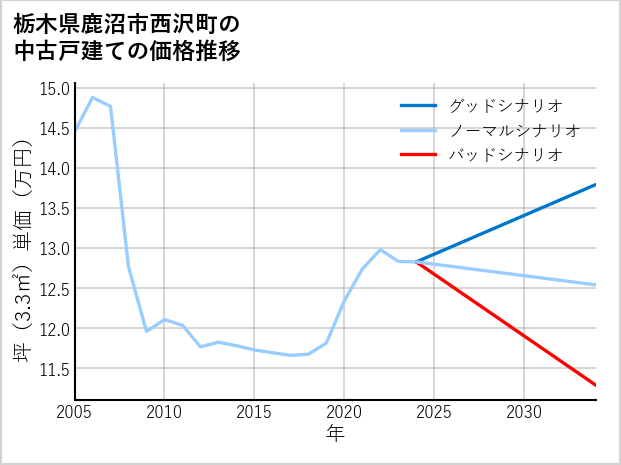栃木県鹿沼市西沢町の中古戸建て価格推移