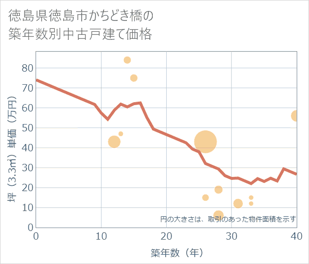 徳島県徳島市かちどき橋の築年数別の中古戸建て坪単価