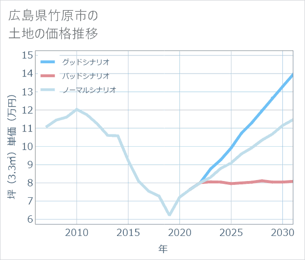 広島県竹原市の土地価格推移