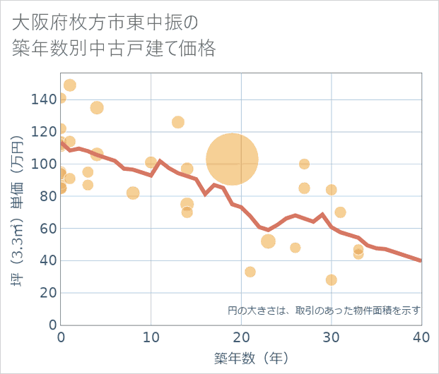 大阪府枚方市東中振の築年数別の中古戸建て坪単価