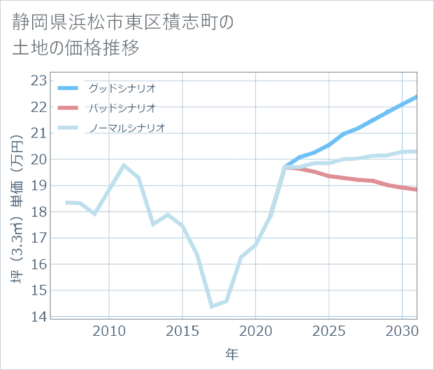 静岡県浜松市東区積志町の土地価格推移
