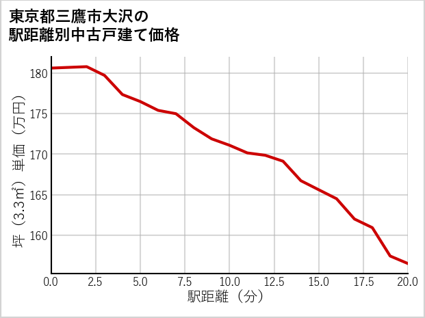 東京都三鷹市大沢の徒歩距離別の中古戸建て坪単価