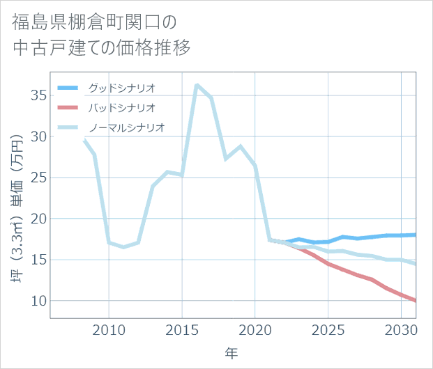 福島県棚倉町関口の中古戸建て価格推移