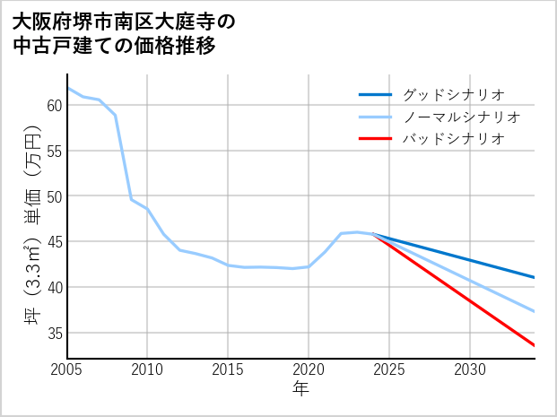 大阪府堺市南区大庭寺の中古戸建て価格推移