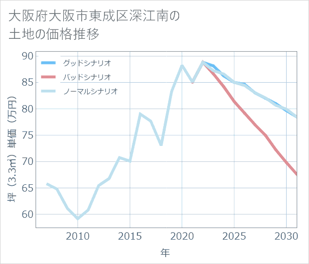 大阪府大阪市東成区深江南の土地価格推移