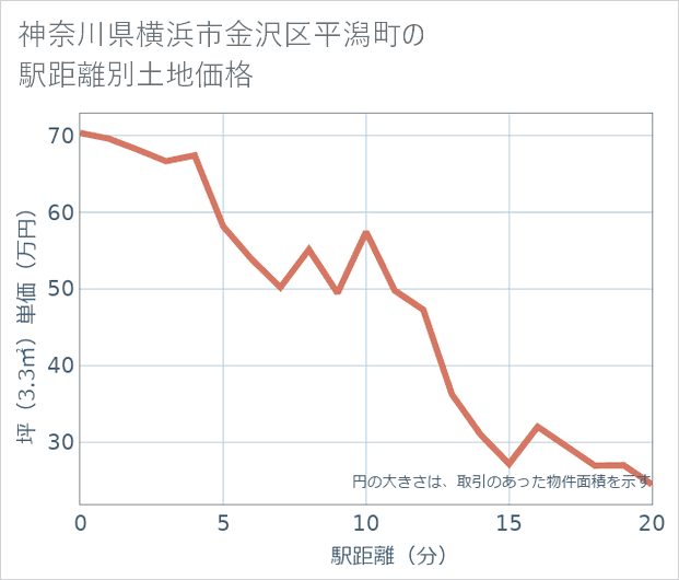 神奈川県横浜市金沢区平潟町の徒歩距離別の土地坪単価