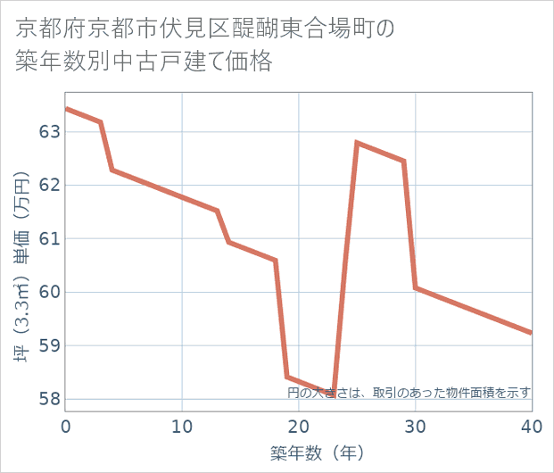 京都府京都市伏見区醍醐東合場町の築年数別の中古戸建て坪単価