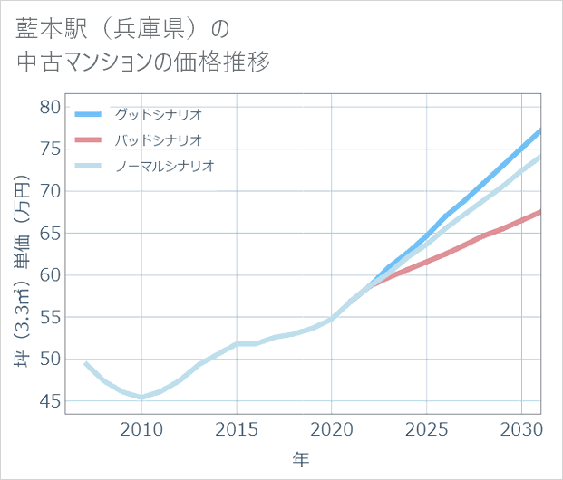 藍本駅(兵庫県)の中古マンション価格推移