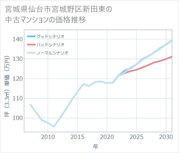宮城県仙台市宮城野区新田東の中古マンション価格推移