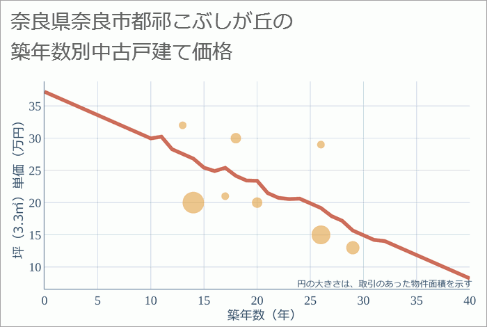 奈良県奈良市都祁こぶしが丘の築年数別の中古戸建て坪単価