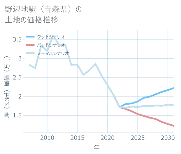 野辺地駅(青森県)の土地価格推移