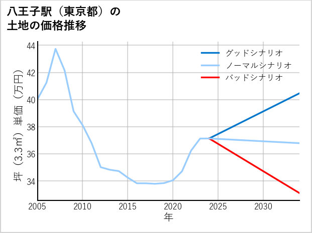 八王子駅（東京都）の土地価格推移